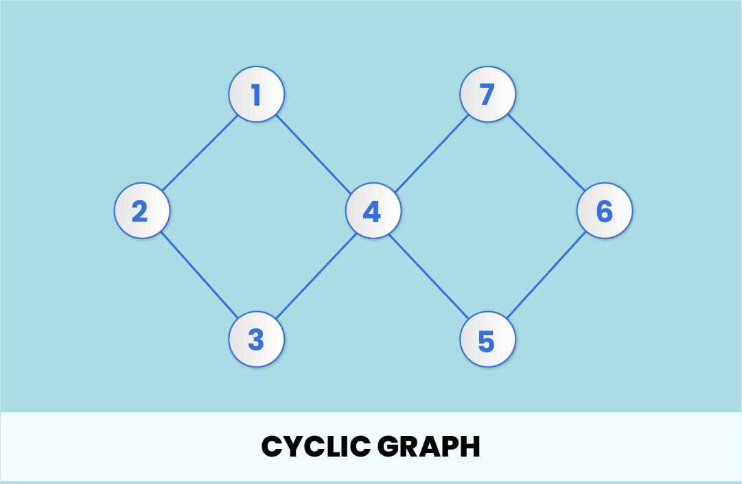 Cyclic Graph