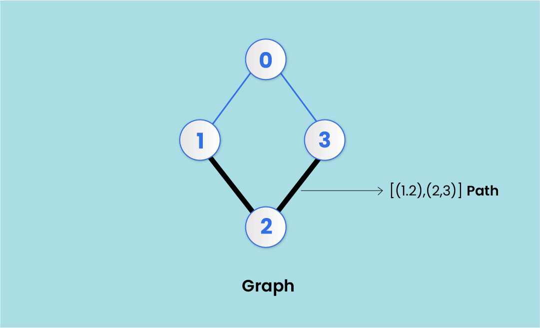 Path in graphs