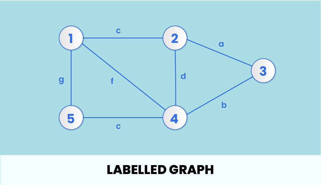 Labelled Graph