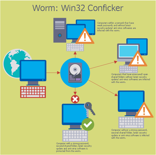 Conficker worm function