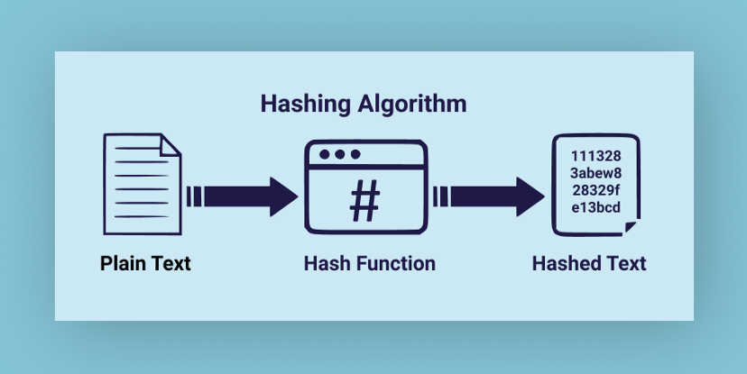How hashing algorithm works