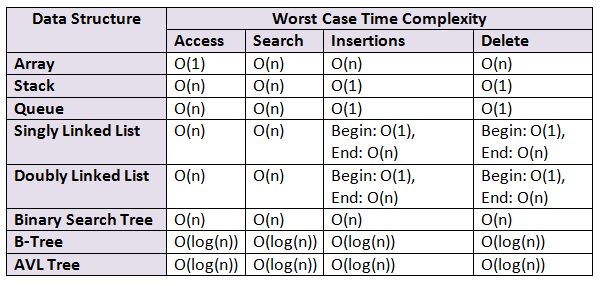 A table showing different time complexities for data structures