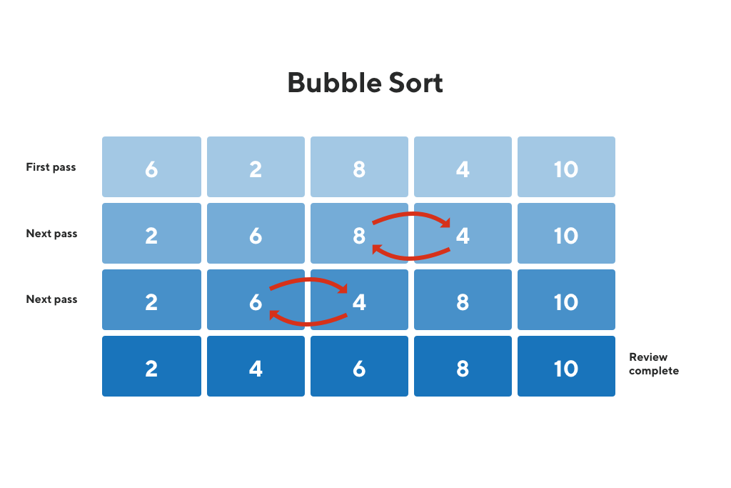 How bubble sort works