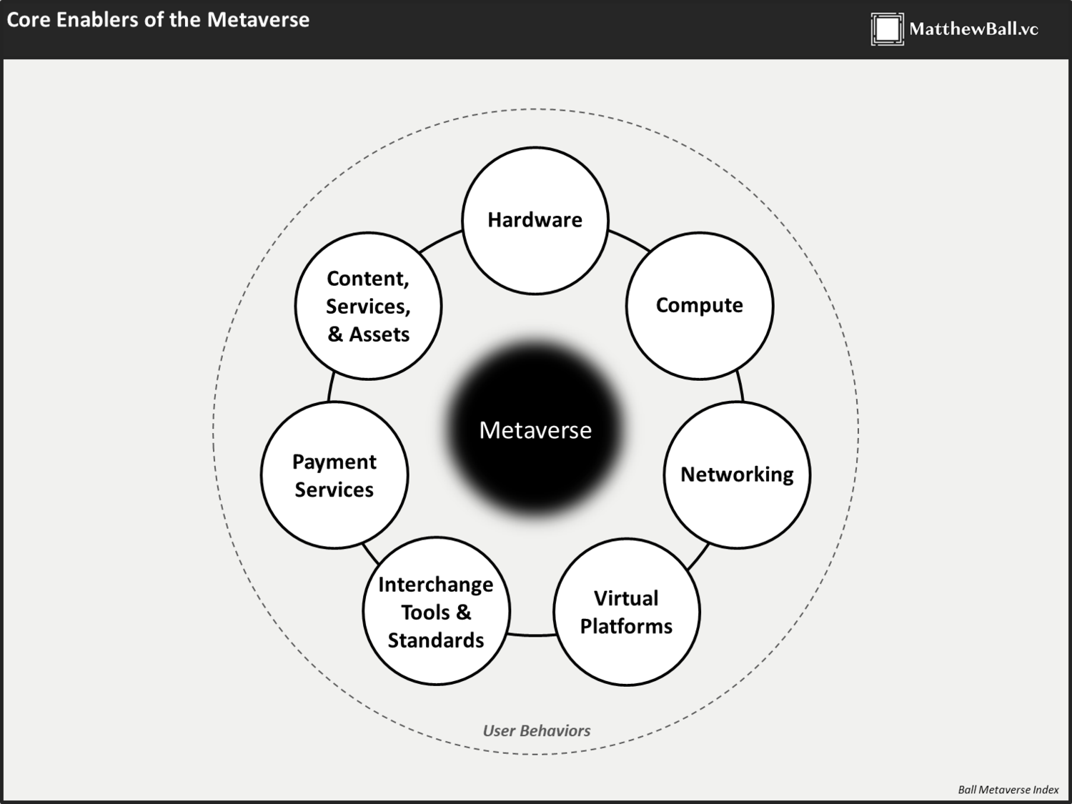 Components of Metaverse