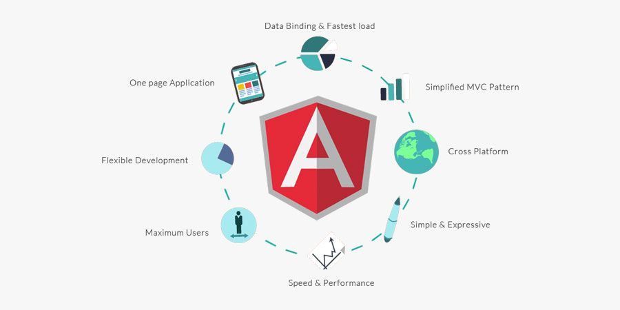 A graphic showing features of Angular 
