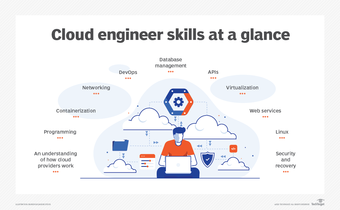 Image showing skills of a cloud engineer