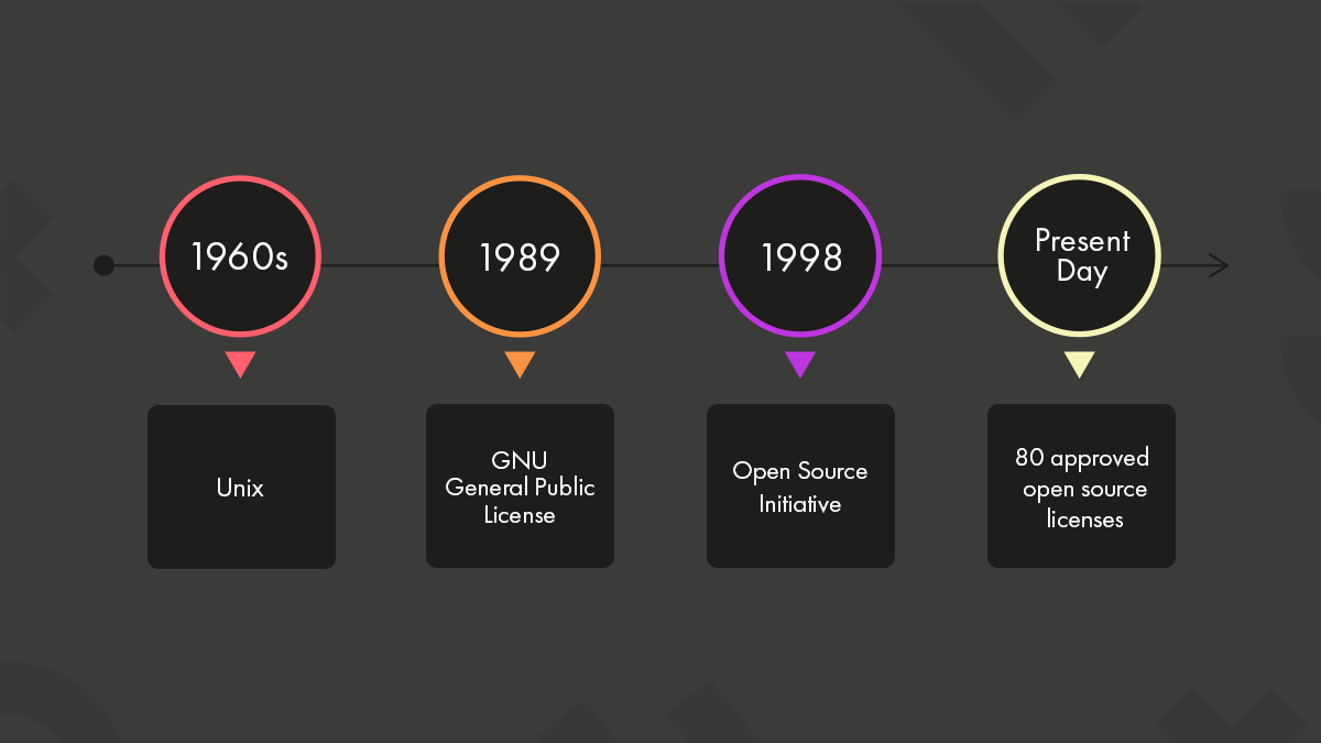 A broad timeline is shown depicting the emergence and the current status of open source licensing.