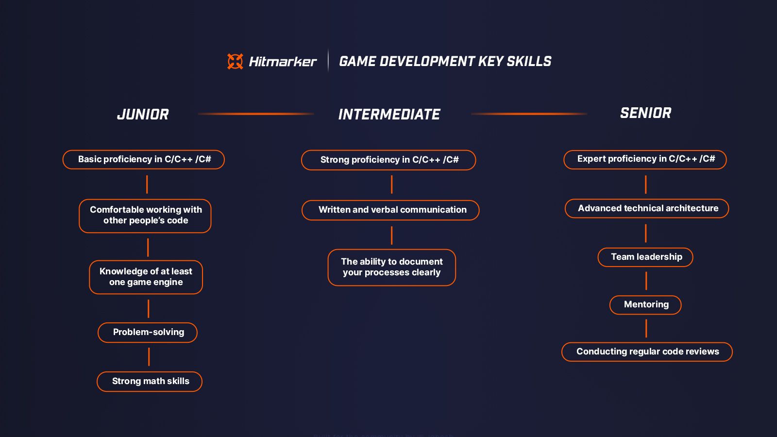 Image showing key skills for game development