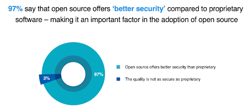 Pie Chart showing OSS provides better security