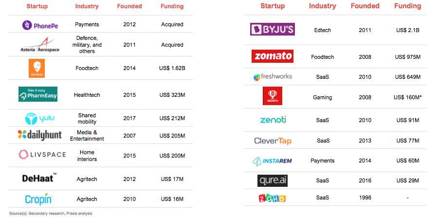 A list of tech startups in India