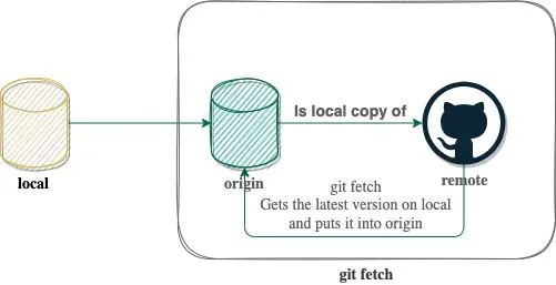 Graphical representation of Git fetch command.