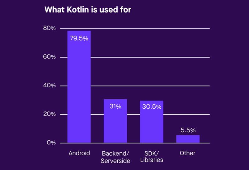 Graph showing different applications of Kotlin