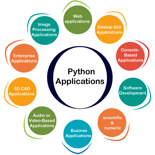 Applications of Python