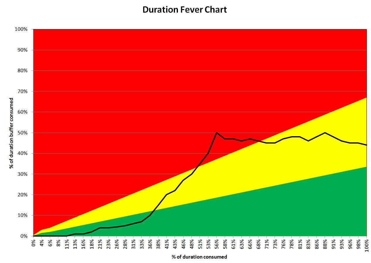 A fever chart is a graphical representation of changing data over time.
