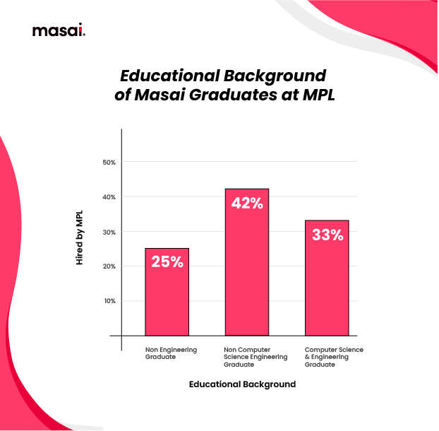 Graph representing educational backgrounds of Masai graduates