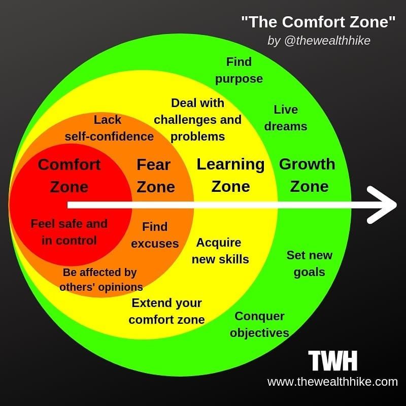 The journey from comfort zone to growth zone