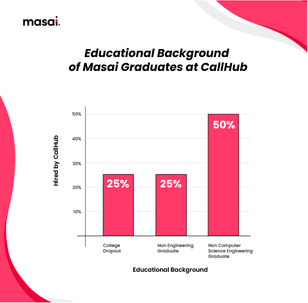 Graph showing educational backgrounds of Masai students