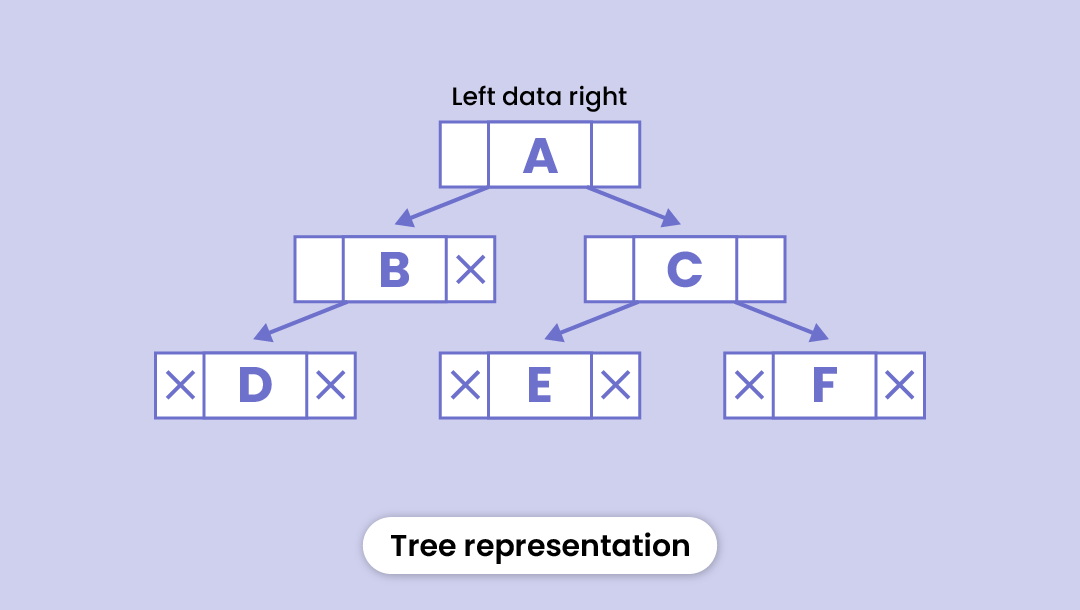 Diagram representation of a tree data structure