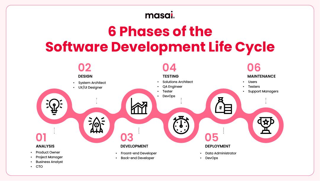 Infographics showing phases of software development life cycle (SDLC)