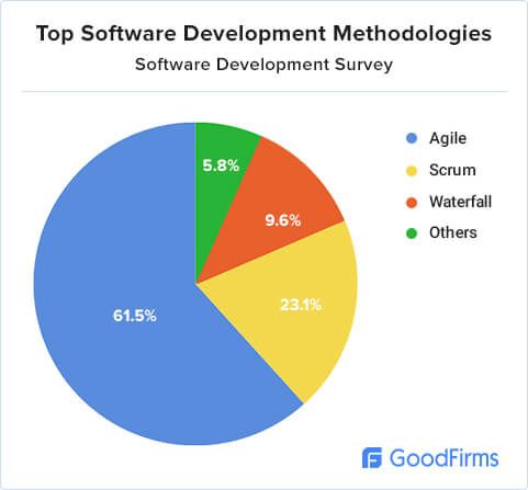 Software Development methodology research