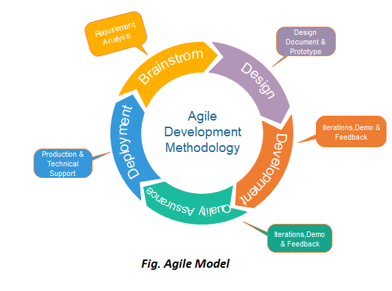 Agile Software development method