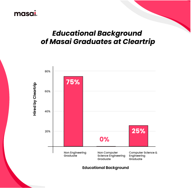Educational backgrounds of Masai graduates at Cleartrip