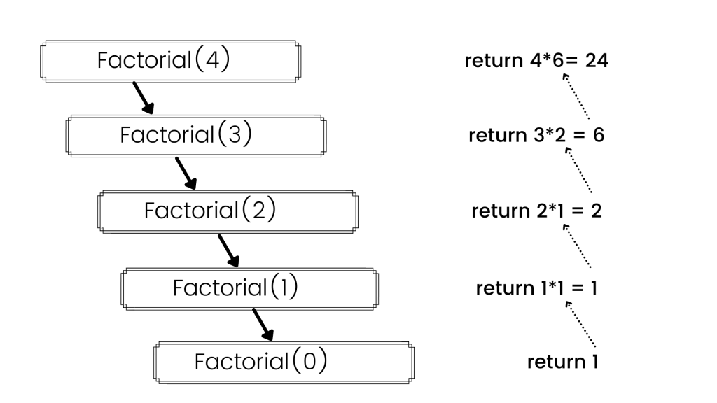 Factorial function describing recursive algorithm