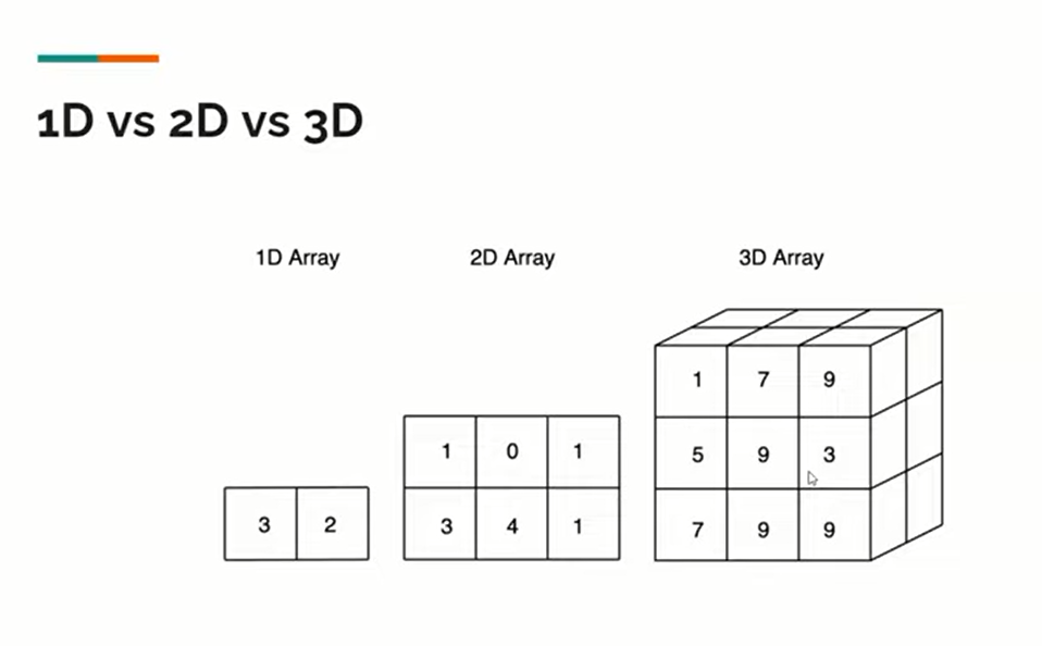 Illustrations of 1D, 2D and 3D arrays