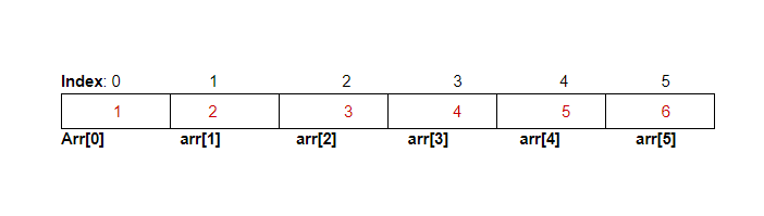 1D Array data structure image