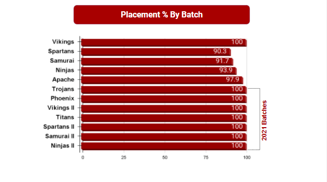 Placement statistics at Masai